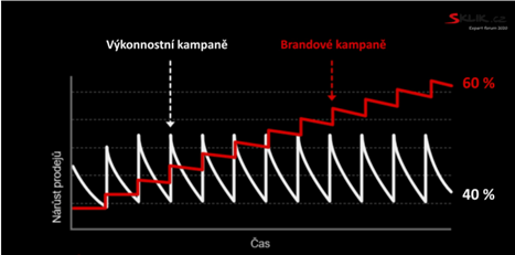 Výkonnostní vs Brandová kampaň