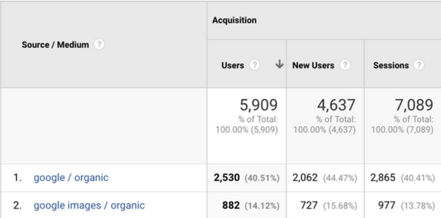 Návštěvnost z obrázků v Google Analytics